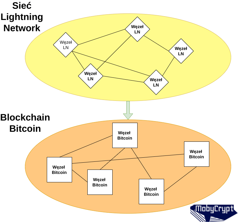 Bitcoin and Lightning Network